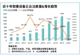 黑龍江氣溫驟降寒冬來臨！我國現(xiàn)存取暖設(shè)備相關(guān)企業(yè)8804家